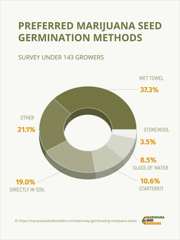 Statistics about Best Way Germinating Marijuana Seeds